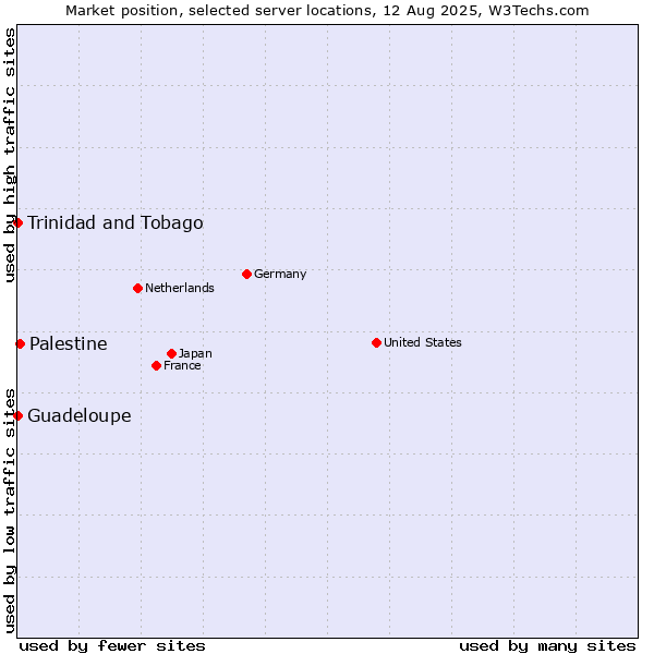 Market position of Palestine vs. Trinidad and Tobago vs. Guadeloupe
