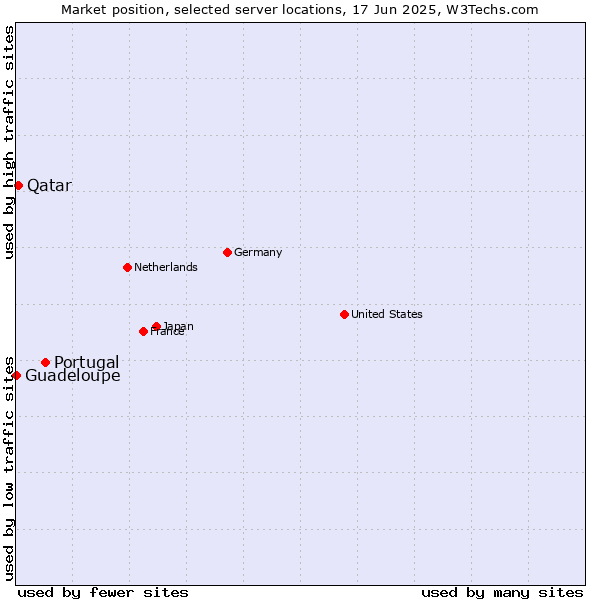 Market position of Portugal vs. Qatar vs. Guadeloupe