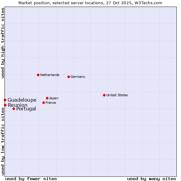Market position of Portugal vs. Reunion vs. Guadeloupe
