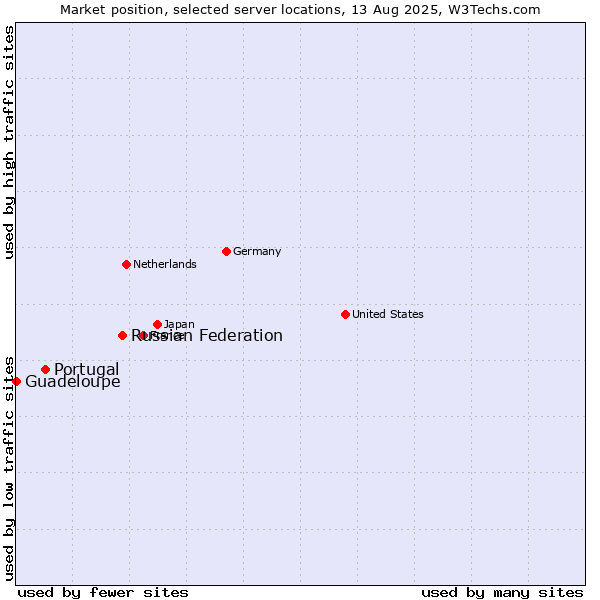 Market position of Russian Federation vs. Portugal vs. Guadeloupe