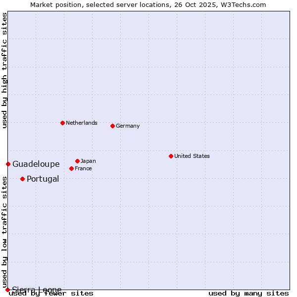 Market position of Portugal vs. Guadeloupe vs. Sierra Leone