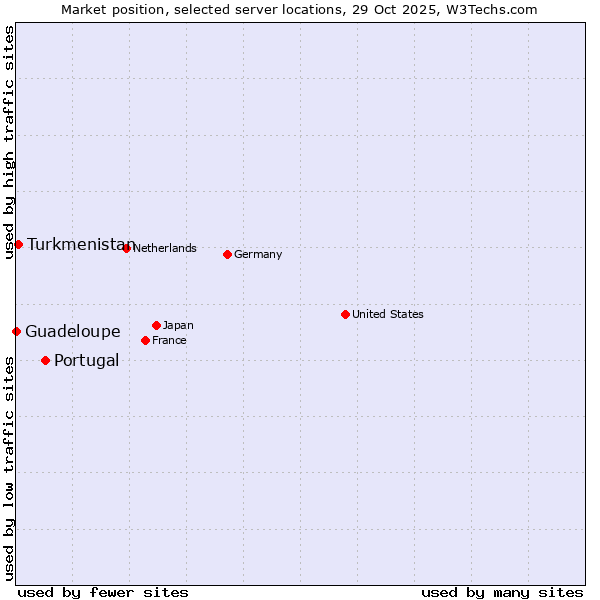 Market position of Portugal vs. Turkmenistan vs. Guadeloupe