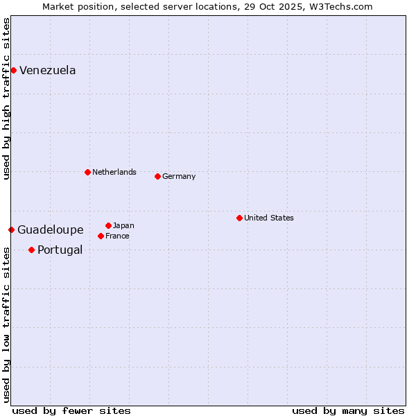 Market position of Portugal vs. Venezuela vs. Guadeloupe