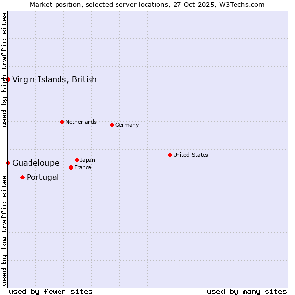 Market position of Portugal vs. Virgin Islands, British vs. Guadeloupe