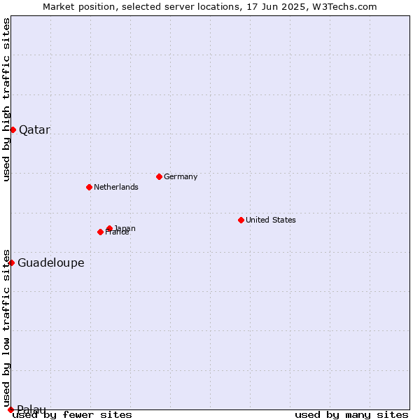 Market position of Qatar vs. Guadeloupe vs. Palau
