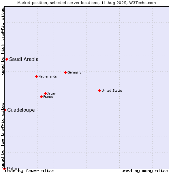 Market position of Saudi Arabia vs. Guadeloupe vs. Palau