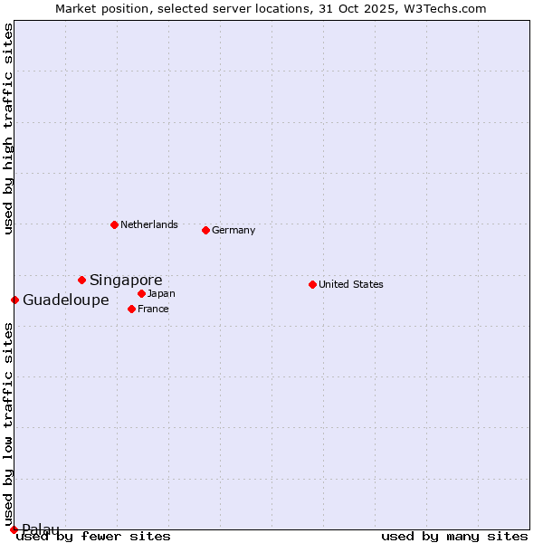 Market position of Singapore vs. Guadeloupe vs. Palau