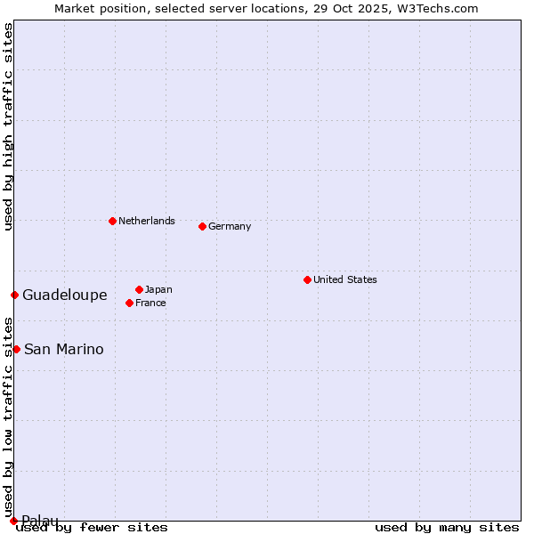 Market position of San Marino vs. Guadeloupe vs. Palau