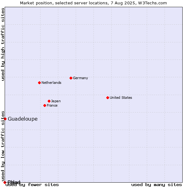 Market position of Guadeloupe vs. Palau vs. Chad
