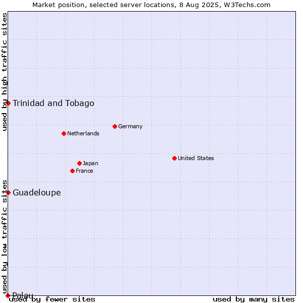 Market position of Trinidad and Tobago vs. Guadeloupe vs. Palau