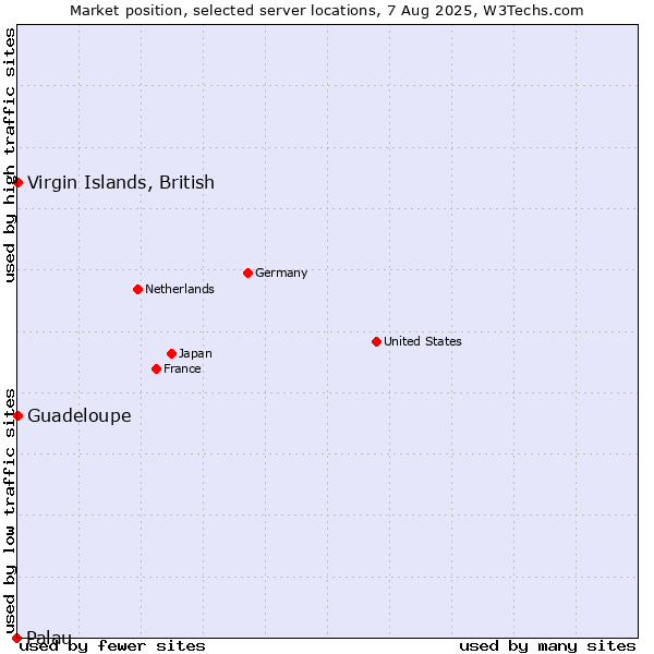 Market position of Virgin Islands, British vs. Guadeloupe vs. Palau