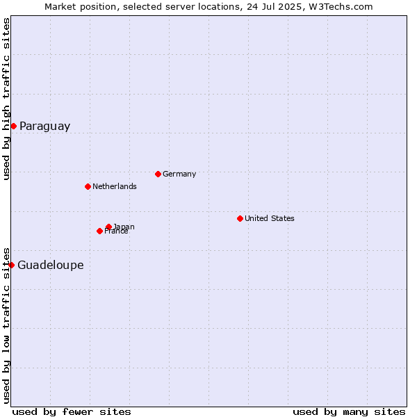 Market position of Paraguay vs. Guadeloupe