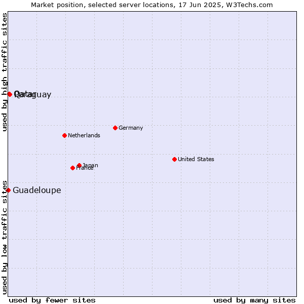 Market position of Paraguay vs. Qatar vs. Guadeloupe