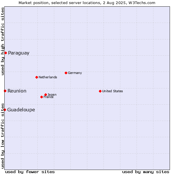 Market position of Paraguay vs. Reunion vs. Guadeloupe