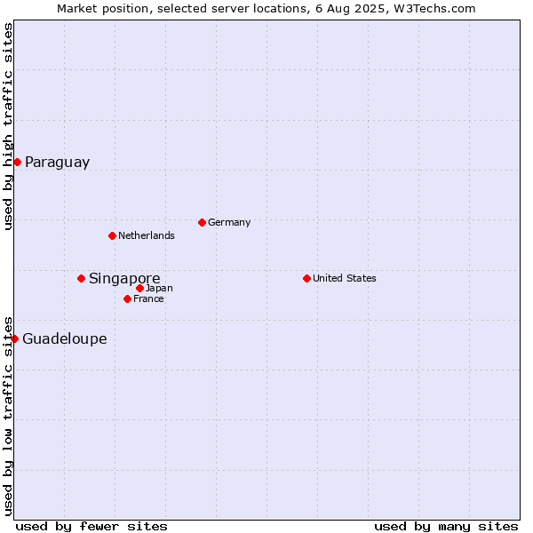 Market position of Singapore vs. Paraguay vs. Guadeloupe