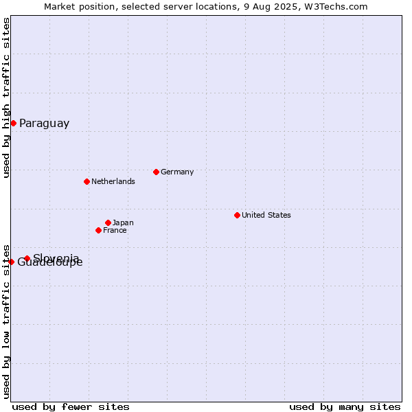 Market position of Slovenia vs. Paraguay vs. Guadeloupe
