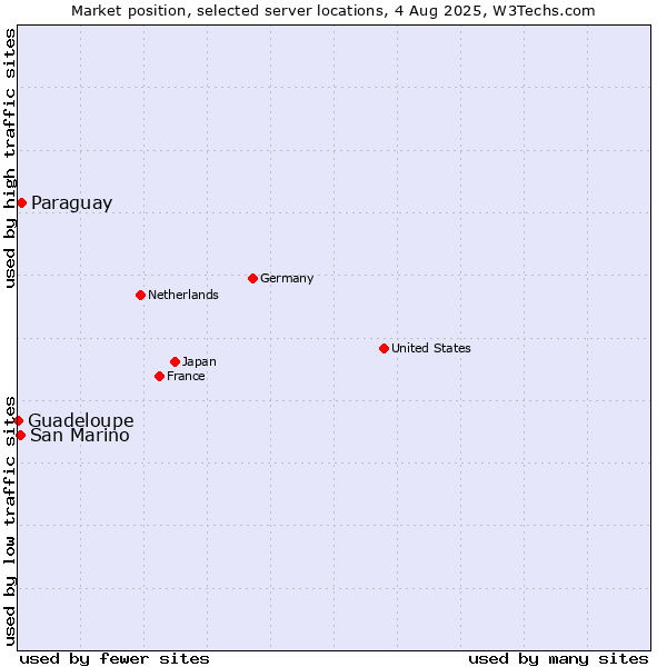 Market position of Paraguay vs. San Marino vs. Guadeloupe