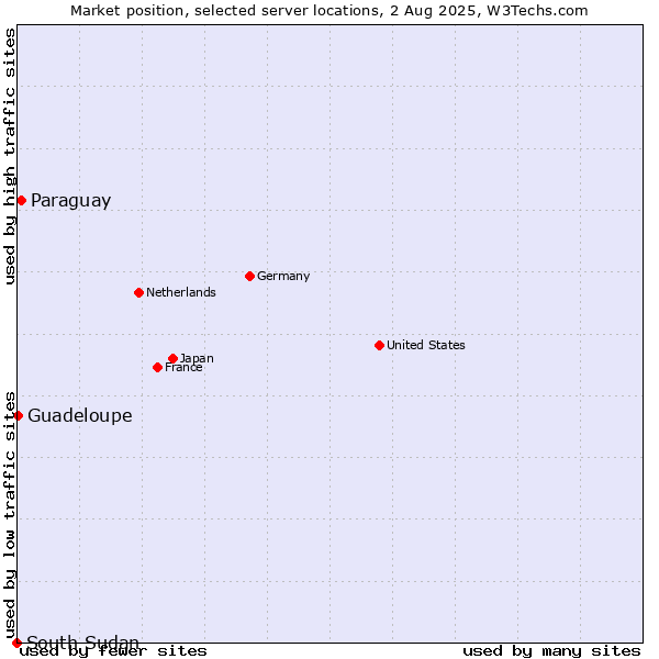 Market position of Paraguay vs. Guadeloupe vs. South Sudan