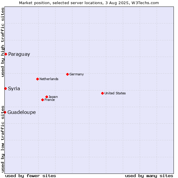 Market position of Paraguay vs. Syria vs. Guadeloupe