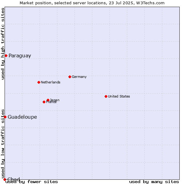 Market position of Paraguay vs. Guadeloupe vs. Chad