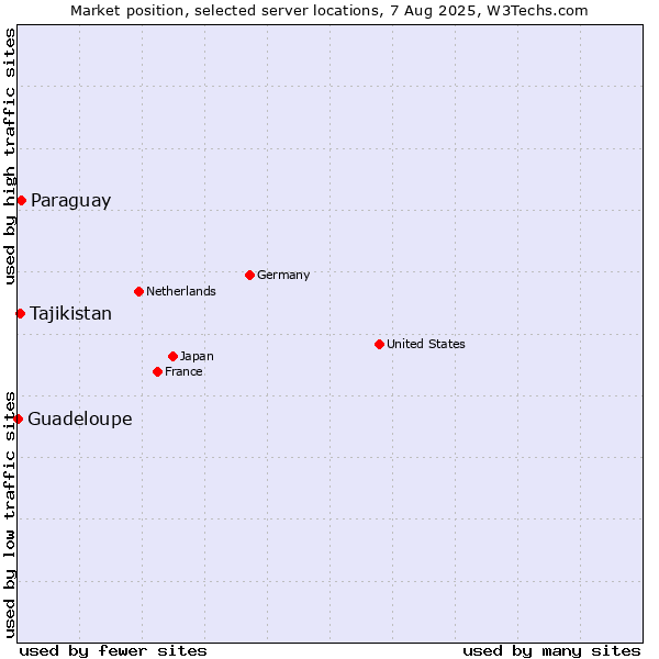 Market position of Paraguay vs. Tajikistan vs. Guadeloupe