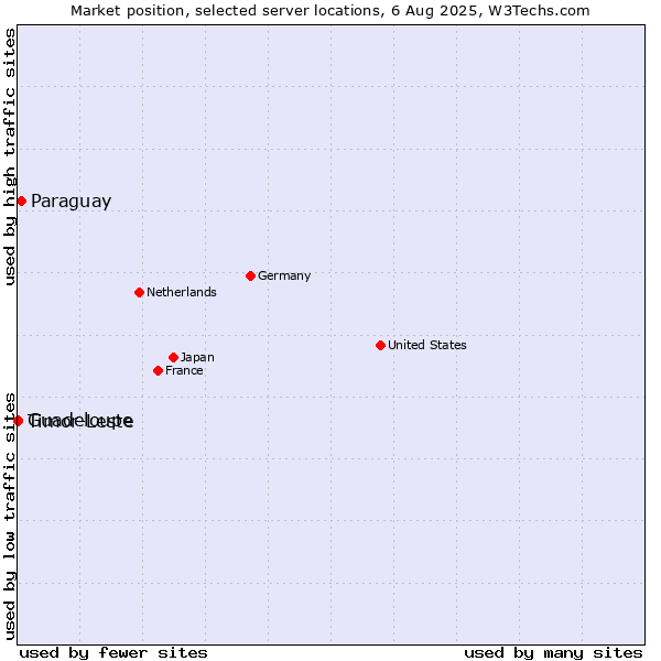 Market position of Paraguay vs. Timor-Leste vs. Guadeloupe
