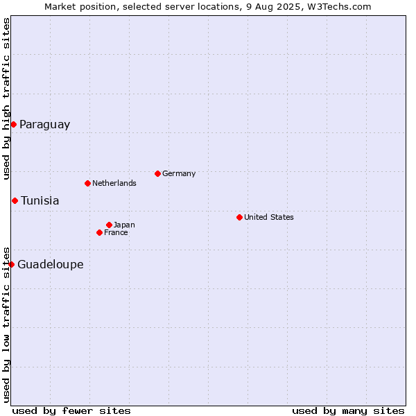 Market position of Tunisia vs. Paraguay vs. Guadeloupe