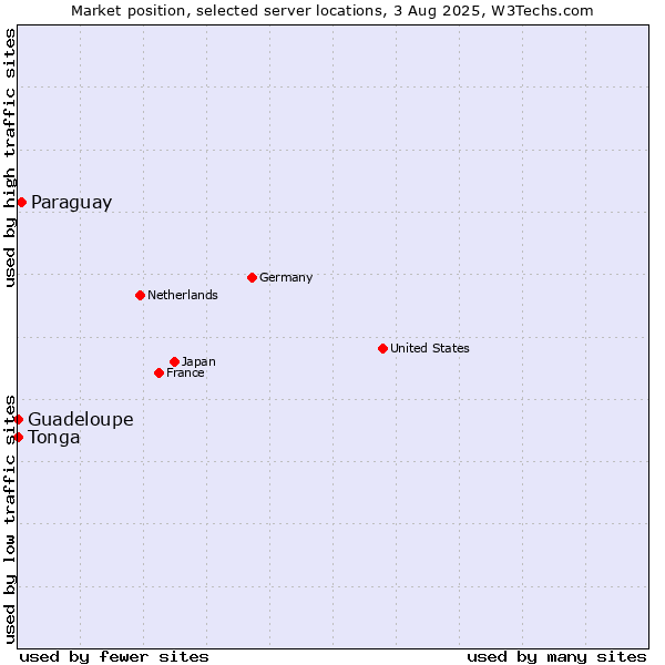 Market position of Paraguay vs. Guadeloupe vs. Tonga