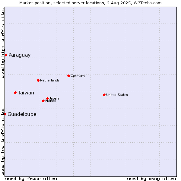 Market position of Taiwan vs. Paraguay vs. Guadeloupe