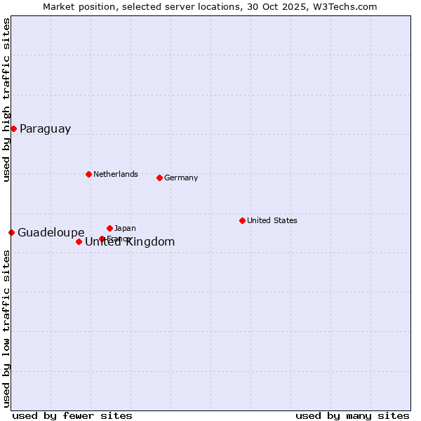 Market position of United Kingdom vs. Paraguay vs. Guadeloupe
