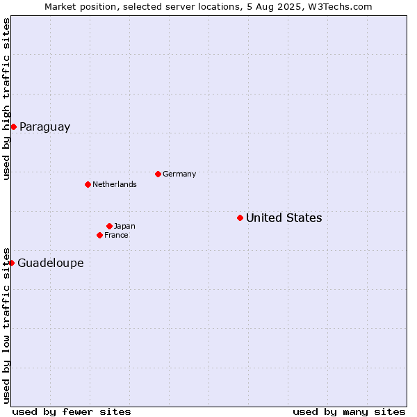 Market position of United States vs. Paraguay vs. Guadeloupe