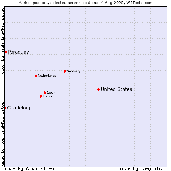 Market position of United States and territories vs. Paraguay vs. Guadeloupe