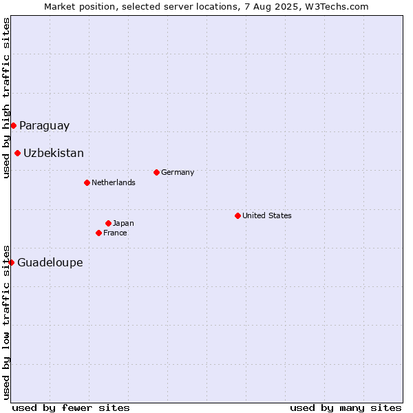 Market position of Uzbekistan vs. Paraguay vs. Guadeloupe