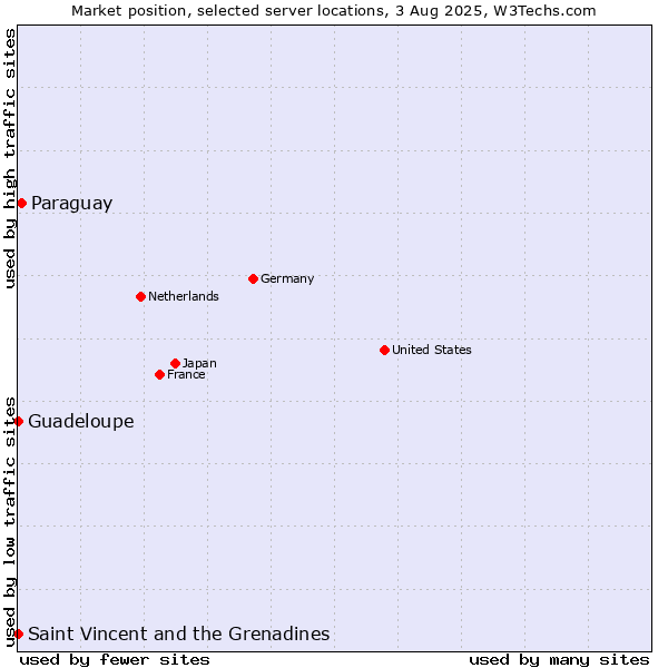 Market position of Paraguay vs. Saint Vincent and the Grenadines vs. Guadeloupe