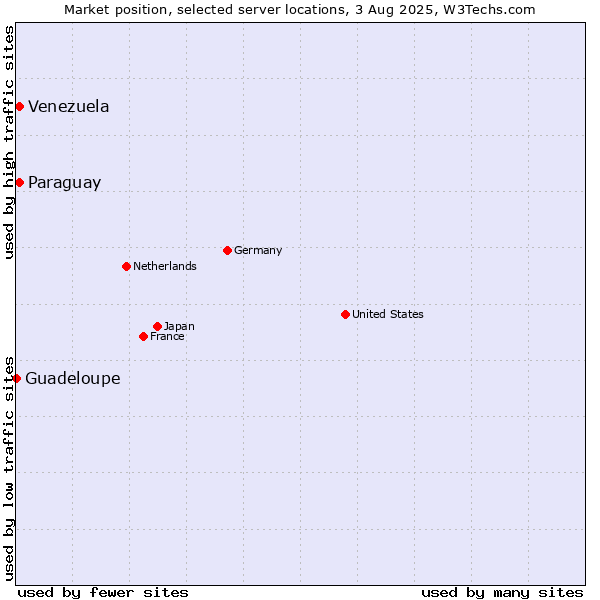 Market position of Paraguay vs. Venezuela vs. Guadeloupe