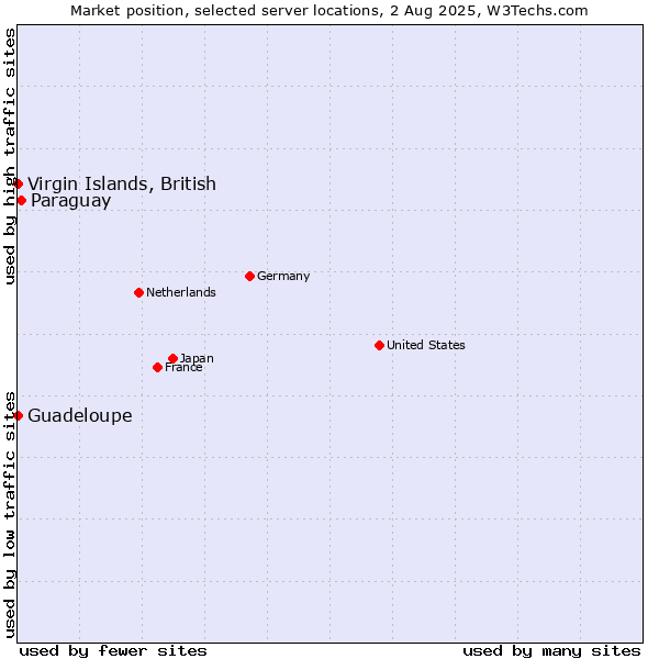 Market position of Paraguay vs. Virgin Islands, British vs. Guadeloupe