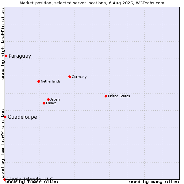 Market position of Paraguay vs. Guadeloupe vs. Virgin Islands, U.S.