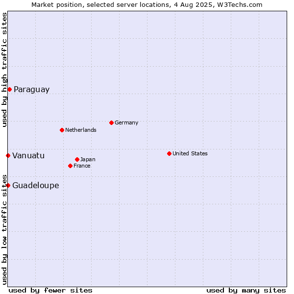 Market position of Paraguay vs. Guadeloupe vs. Vanuatu