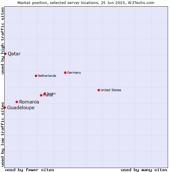 Market position of Romania vs. Qatar vs. Guadeloupe