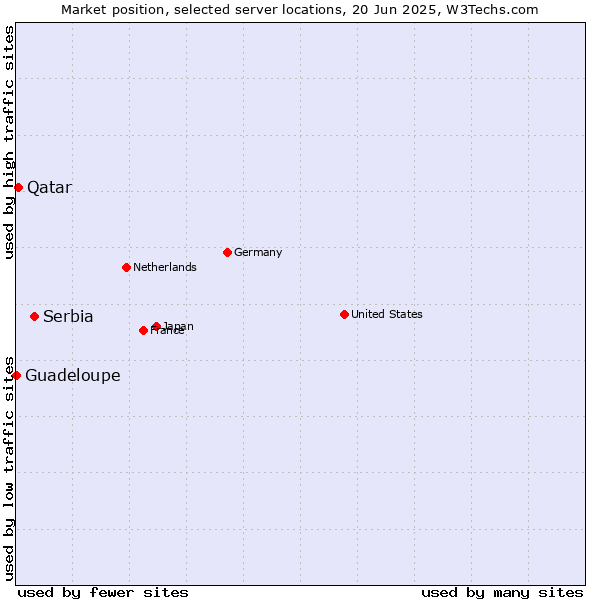 Market position of Serbia vs. Qatar vs. Guadeloupe