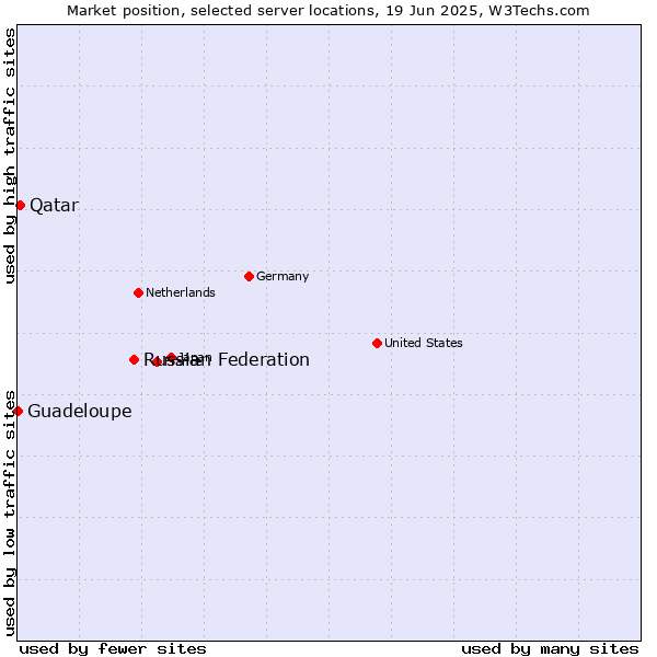 Market position of Russian Federation vs. Qatar vs. Guadeloupe