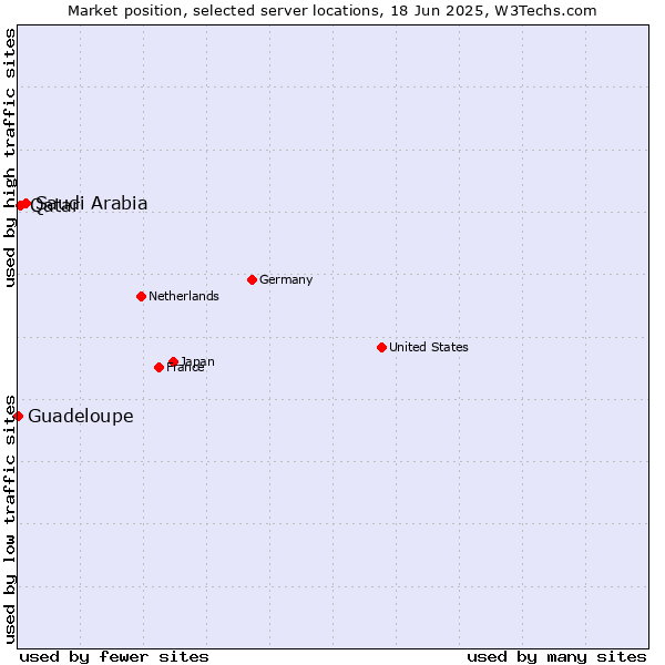 Market position of Saudi Arabia vs. Qatar vs. Guadeloupe