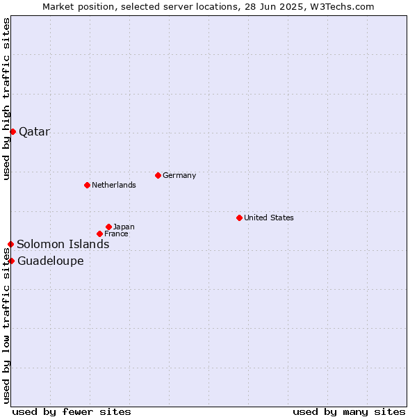 Market position of Qatar vs. Guadeloupe vs. Solomon Islands