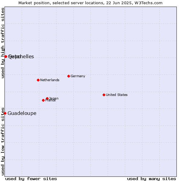 Market position of Seychelles vs. Qatar vs. Guadeloupe