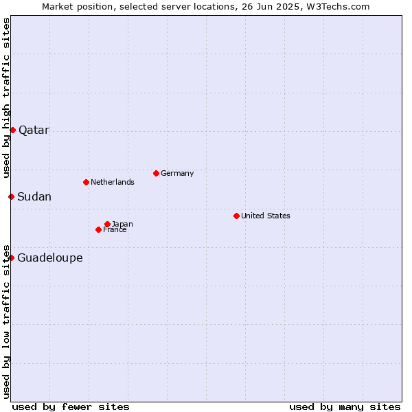 Market position of Qatar vs. Guadeloupe vs. Sudan