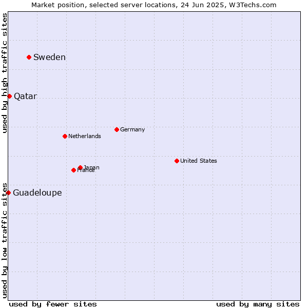 Market position of Sweden vs. Qatar vs. Guadeloupe