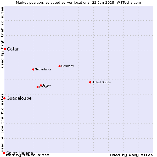 Market position of Qatar vs. Guadeloupe vs. Saint Helena