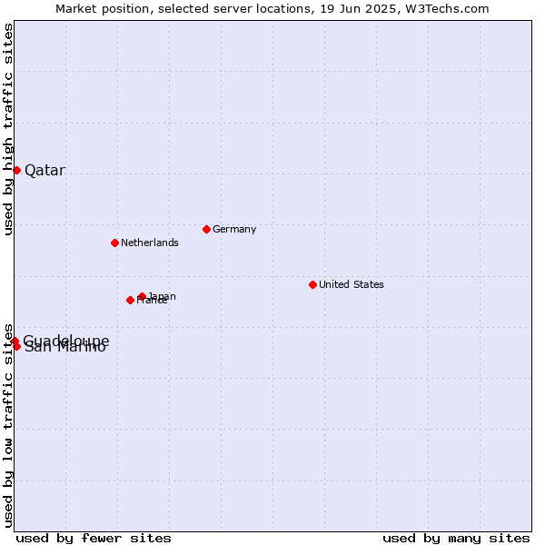 Market position of Qatar vs. San Marino vs. Guadeloupe