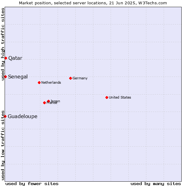 Market position of Qatar vs. Senegal vs. Guadeloupe