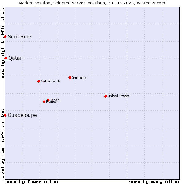Market position of Qatar vs. Suriname vs. Guadeloupe